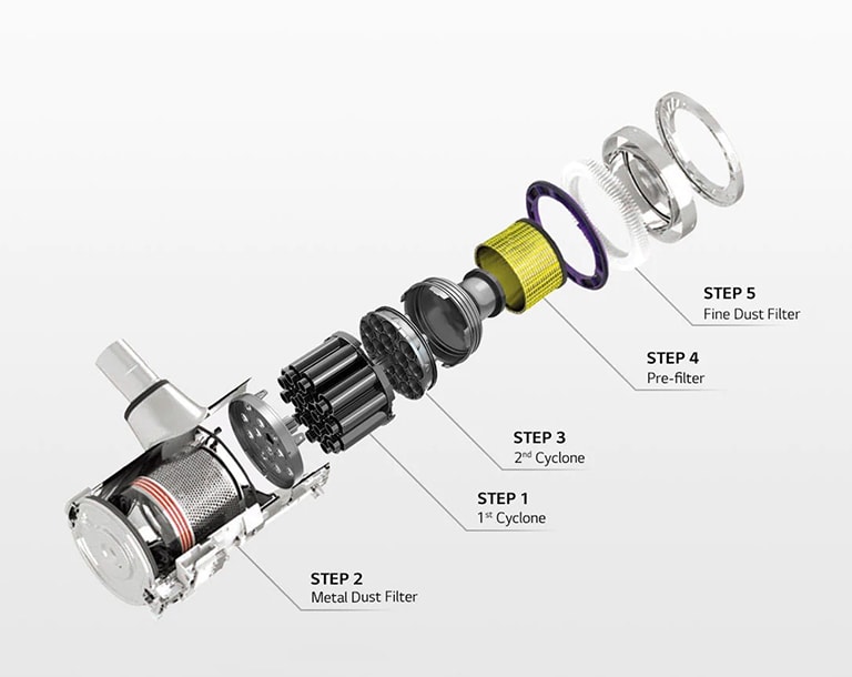 Vacuum filtration system diagram showing 1st Cyclone, Metal Dust Filter, 2nd Cyclone, Pre-filter, and Fine Dust Filter.